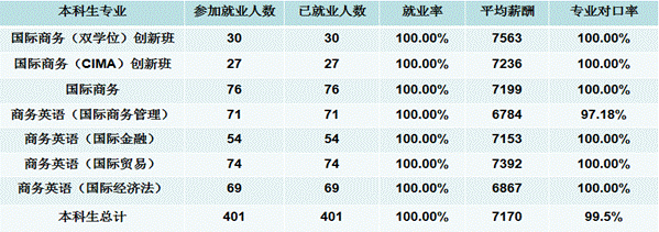 本科生就业情况统计表